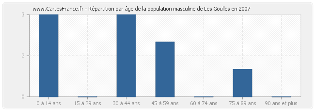 Répartition par âge de la population masculine de Les Goulles en 2007